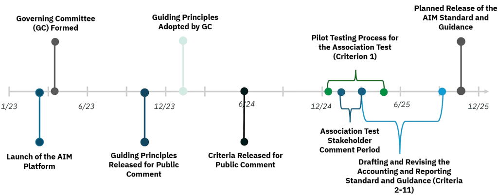 AIM Timeline