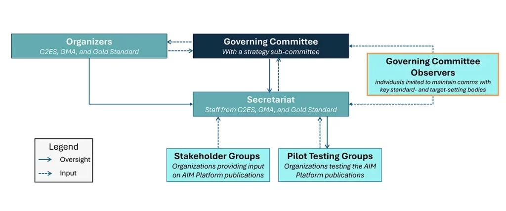 AIM Platform Governing Committee Observers