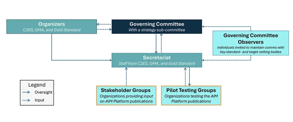 AIM Platform Stakeholder and Pilot Testing Groups